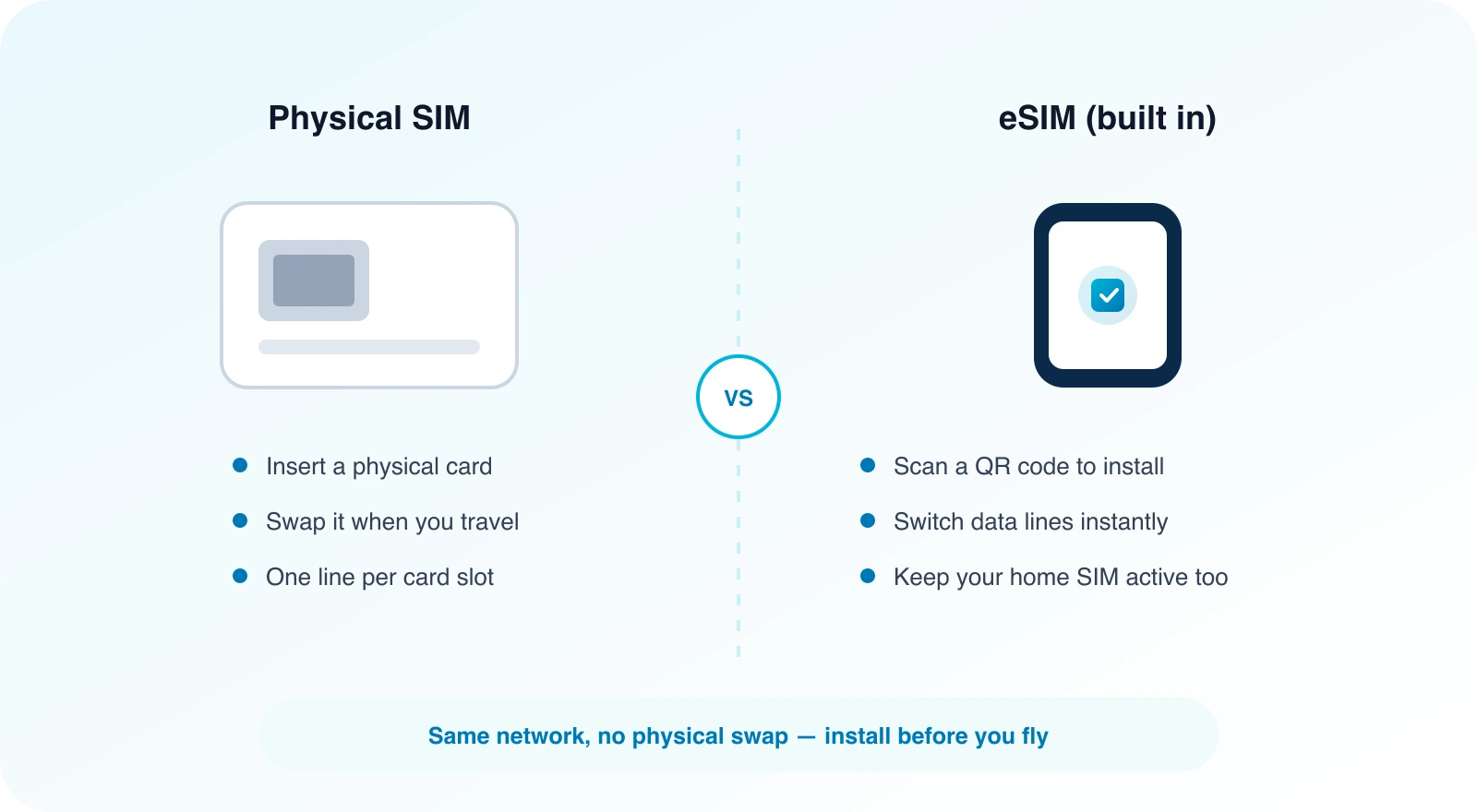 Comparison of a physical SIM card and a built-in eSIM